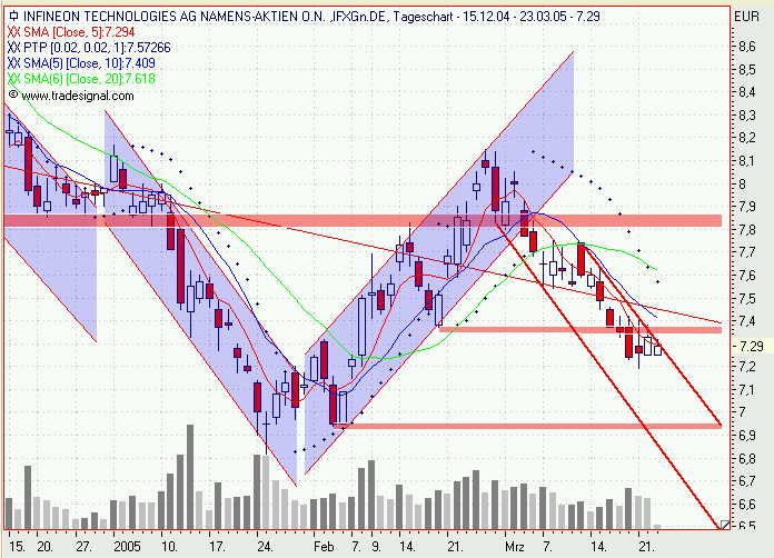 Einzelwerte zum TTT 6326