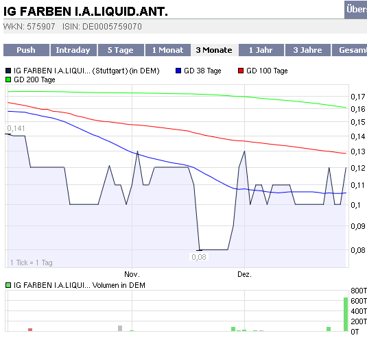 WKN 575907: Starkes Jahr 2008 für IG-Farben-Liquis 207883