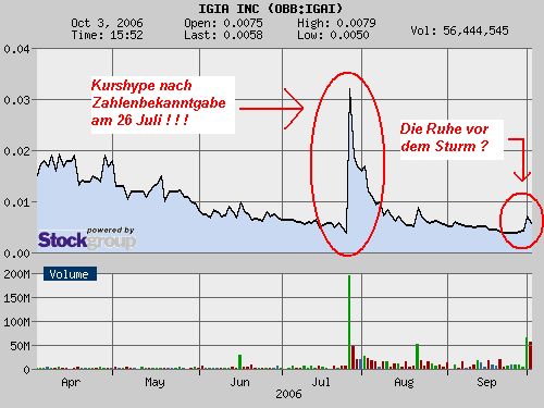 $$ IGIA, Inc. Die zweite SSSU ? $$ 60183
