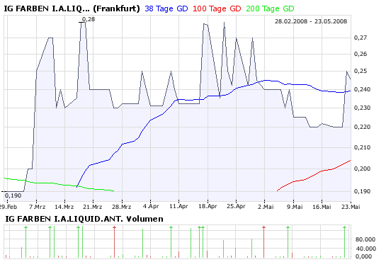 WKN 575907: Starkes Jahr 2008 für IG-Farben-Liquis 165079
