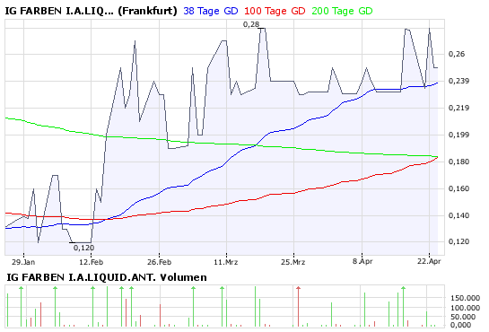 WKN 575907: Starkes Jahr 2008 für IG-Farben-Liquis 160852