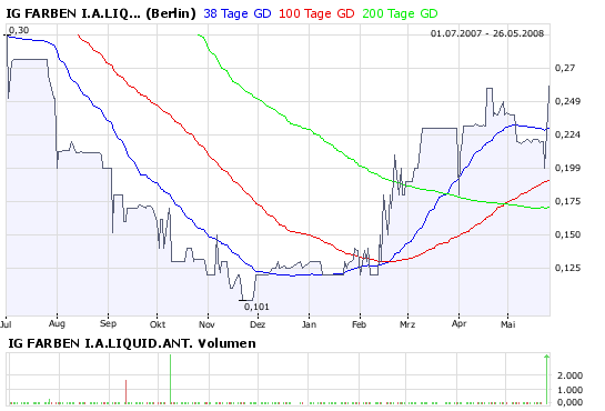 WKN 575907: Starkes Jahr 2008 für IG-Farben-Liquis 165319