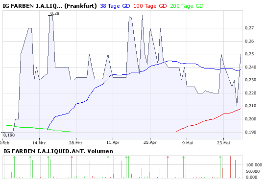 WKN 575907: Starkes Jahr 2008 für IG-Farben-Liquis 166016
