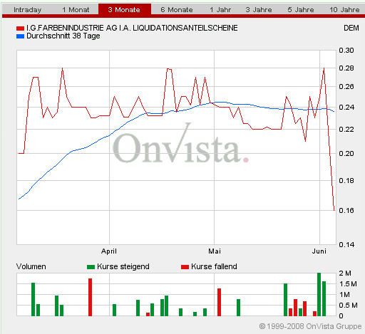 WKN 575907: Starkes Jahr 2008 für IG-Farben-Liquis 167281