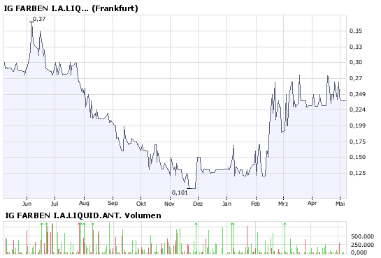 WKN 575907: Starkes Jahr 2008 für IG-Farben-Liquis 162590