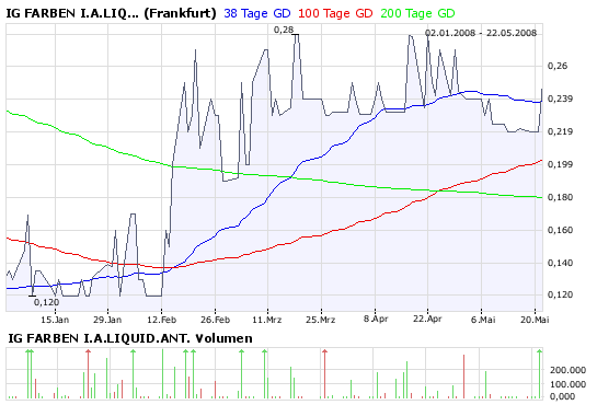 WKN 575907: Starkes Jahr 2008 für IG-Farben-Liquis 164920