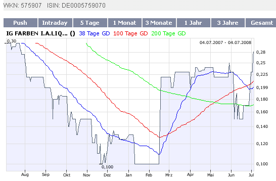WKN 575907: Starkes Jahr 2008 für IG-Farben-Liquis 173400
