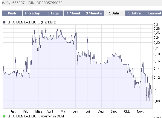 WKN 575907: Starkes Jahr 2008 für IG-Farben-Liquis 202853