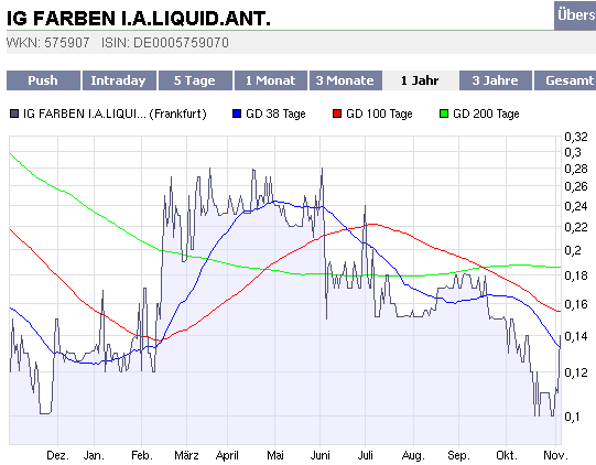 WKN 575907: Starkes Jahr 2008 für IG-Farben-Liquis 197445