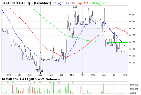 WKN 575907: Starkes Jahr 2008 für IG-Farben-Liquis 179270