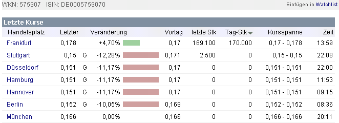 WKN 575907: Starkes Jahr 2008 für IG-Farben-Liquis 186100
