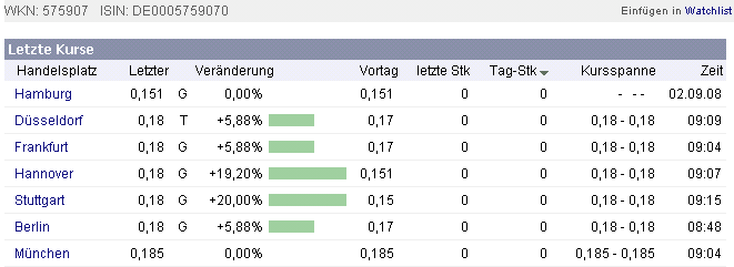 WKN 575907: Starkes Jahr 2008 für IG-Farben-Liquis 183986