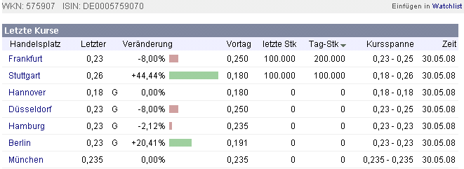 WKN 575907: Starkes Jahr 2008 für IG-Farben-Liquis 166400