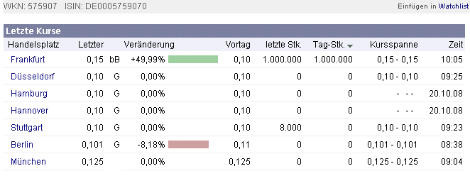 WKN 575907: Starkes Jahr 2008 für IG-Farben-Liquis 194174