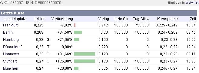 WKN 575907: Starkes Jahr 2008 für IG-Farben-Liquis 165442
