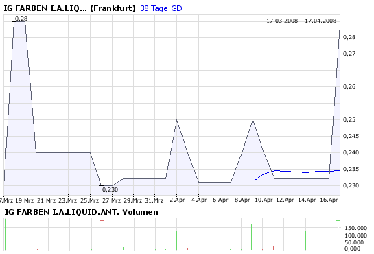 WKN 575907: Starkes Jahr 2008 für IG-Farben-Liquis 159990