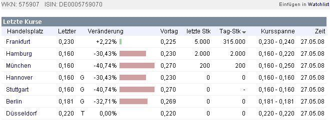 WKN 575907: Starkes Jahr 2008 für IG-Farben-Liquis 165744