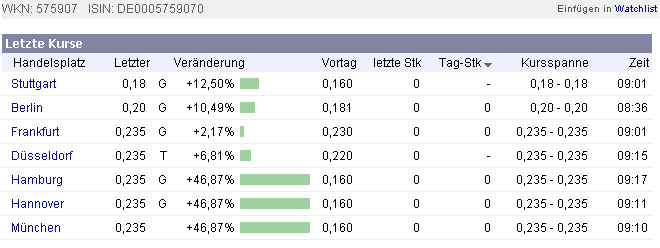 WKN 575907: Starkes Jahr 2008 für IG-Farben-Liquis 165747