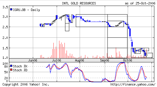 Intern. Gold Resources kaufen 110 s95 z140 (*0.1c) 65055