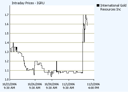 Intern. Gold Resources kaufen 110 s95 z140 (*0.1c) 65322