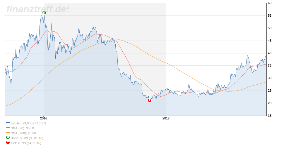 SMA Solar ist erstaunlich unterbewertet! 1020751