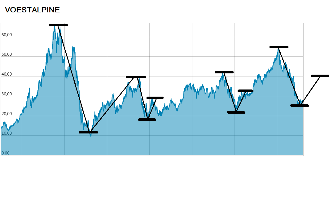 Voest Alpine... Qualität wird punkten 1103379