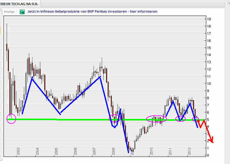 Infineon, ka Put 2012 523238