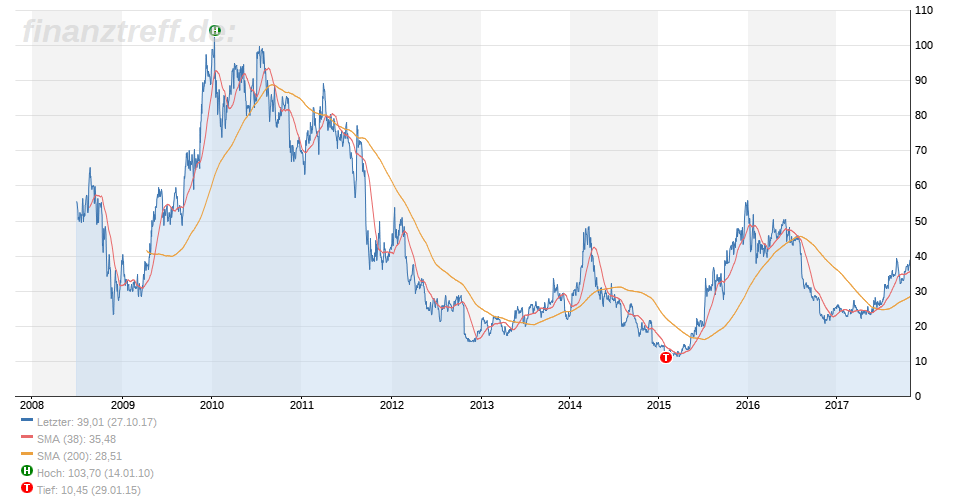 SMA Solar ist erstaunlich unterbewertet! 1020754