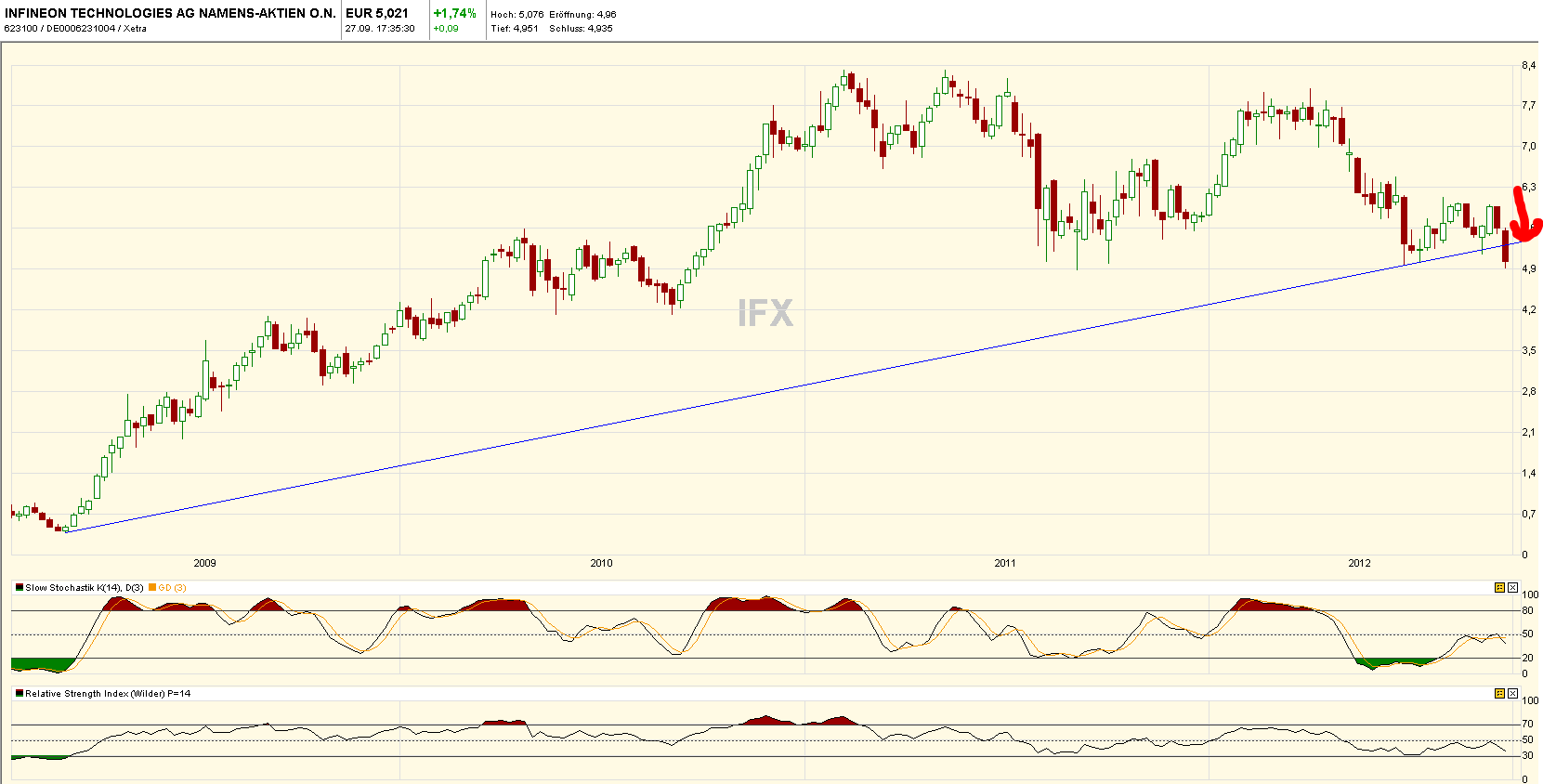 Infineon, ka Put 2012 540492