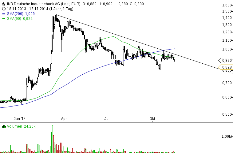 IKB heist der heiseste Hot-Stock-Zock.... 774250