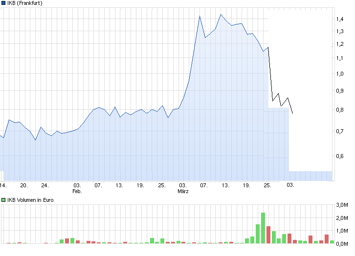 IKB heist der heiseste Hot-Stock-Zock.... 709656