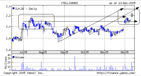 Jetzt rein in Itelligence o. T. 22451