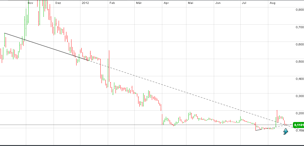 Welcher Solarwert startet als erstes durch 531134
