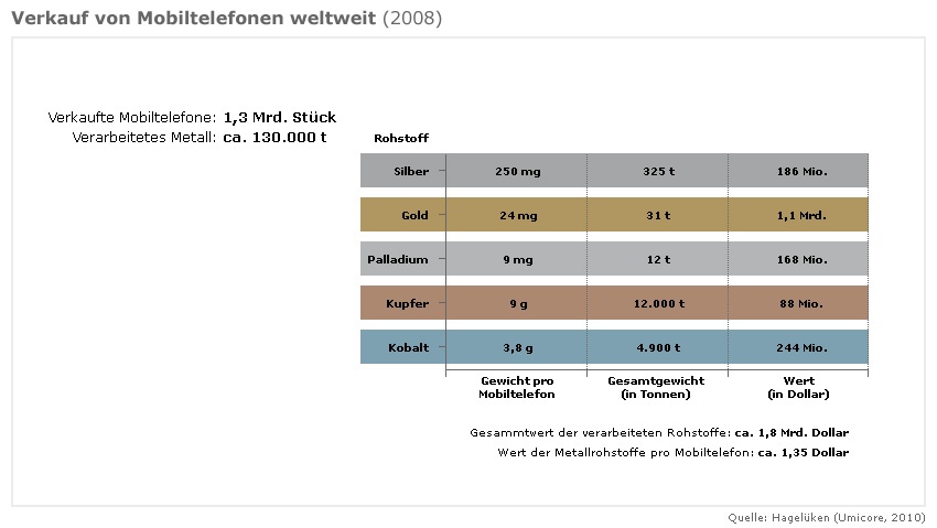Silberpeis in 2 Jahren? 444577
