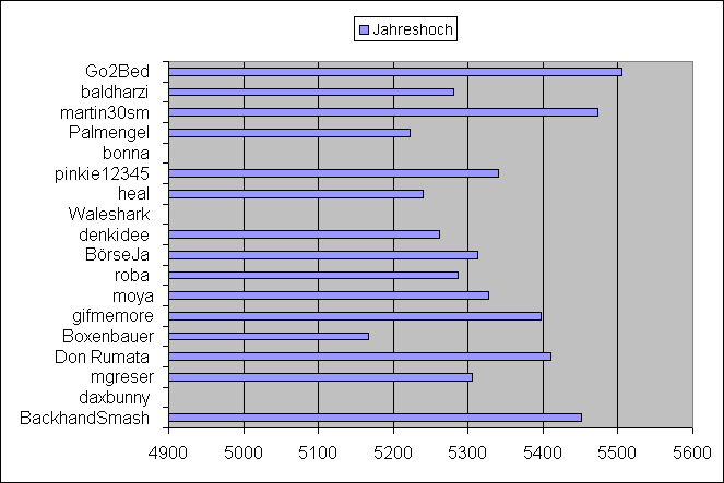 Tipp: Jahreshoch UND Jahreshoch 20047