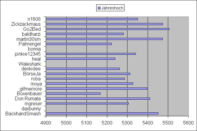 Tipp: Jahreshoch UND Jahreshoch 20050