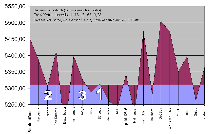 Tipp: Jahreshoch UND Jahreshoch 22381