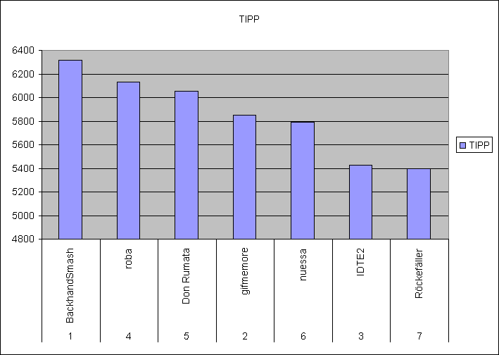 2. DAX Spiel 2006 22547