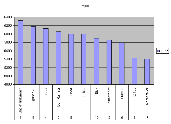 2. DAX Spiel 2006 22706