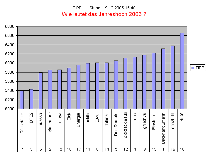 2. DAX Spiel 2006 22994