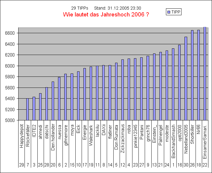2. DAX Spiel 2006 24328