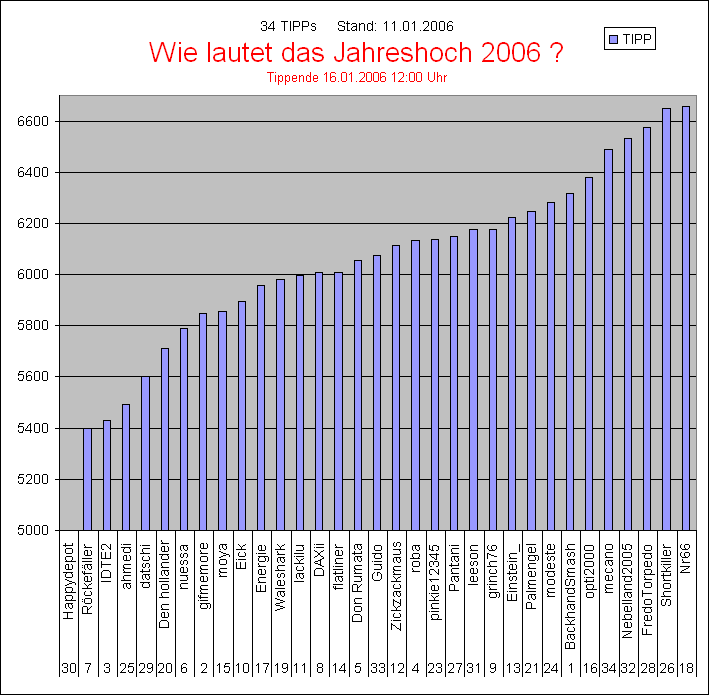 2. DAX Spiel 2006 25736
