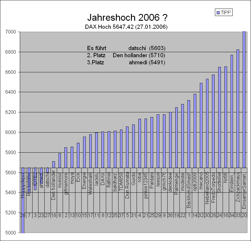 2. DAX Spiel 2006 28206