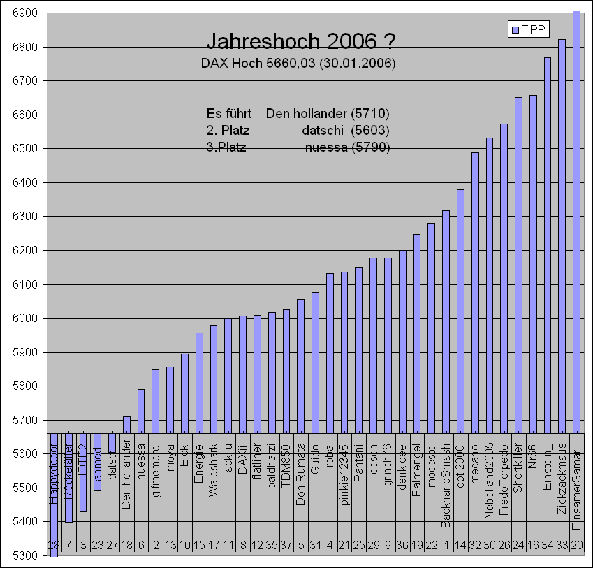 2. DAX Spiel 2006 28315