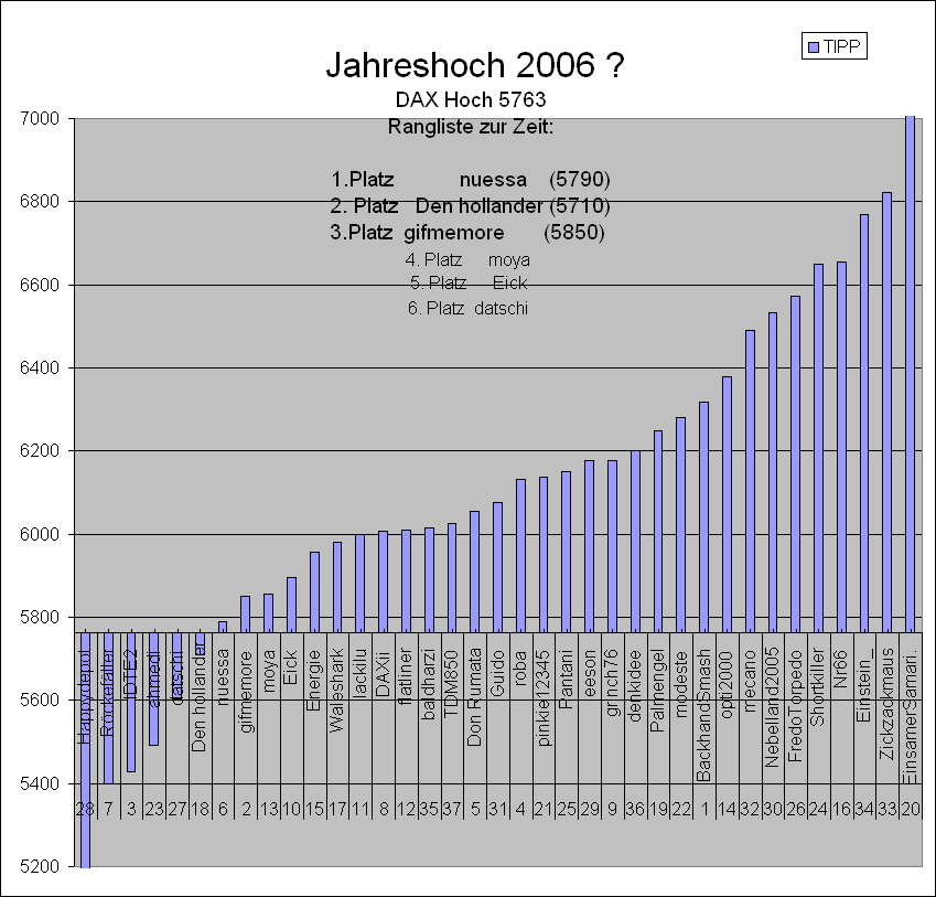 2. DAX Spiel 2006 29865