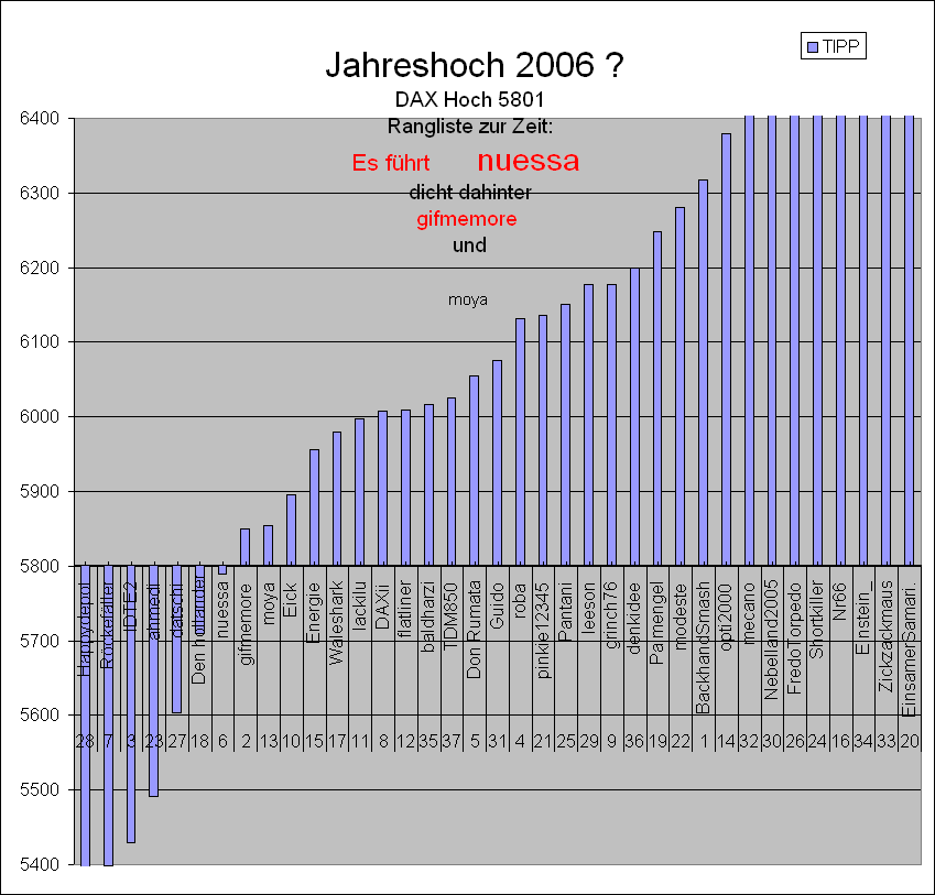 2. DAX Spiel 2006 30522