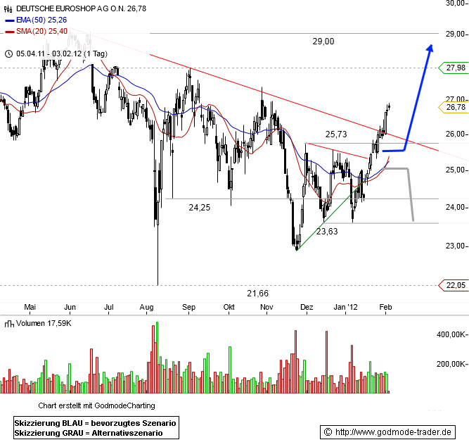 Dt. Euroshop ausgereizt? 482331