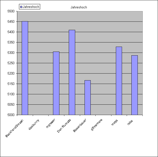Gipfel oder Mittelstation JAHRESEND UND JAHRESHOCH 19880