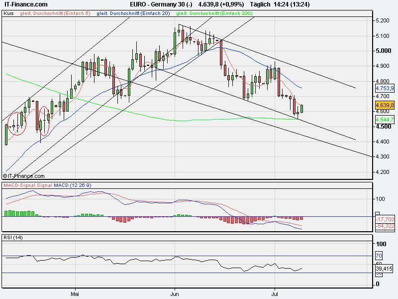 Quo Vadis Dax 2009 243938