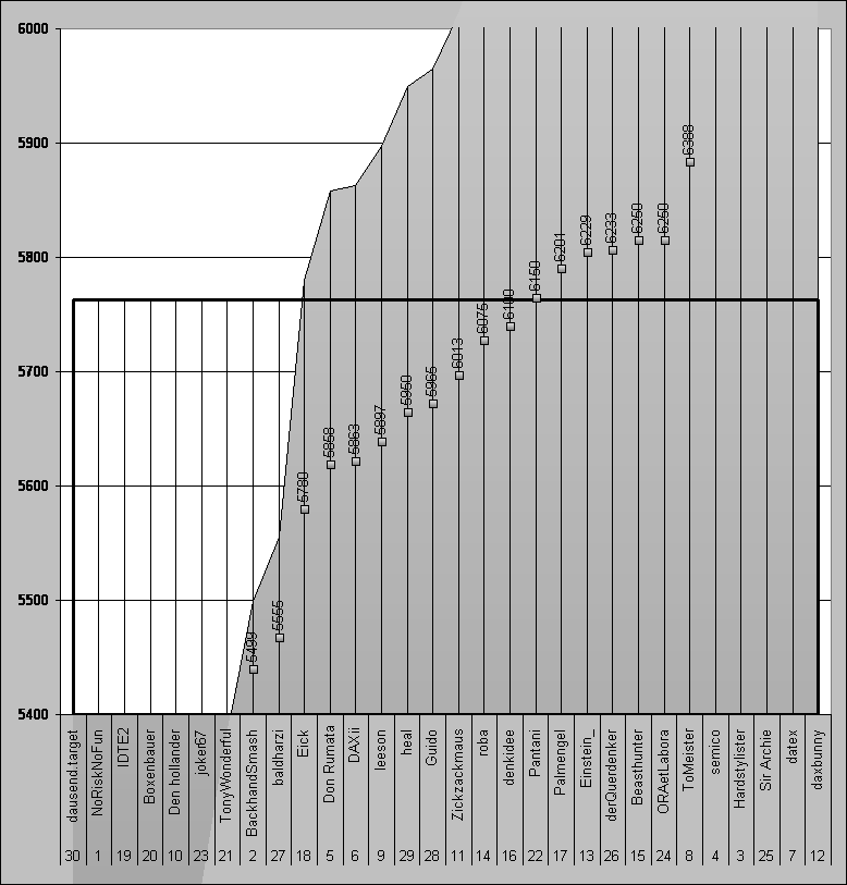 (3) ----- wie steht der DAX am 31.12.2006 --- 29872